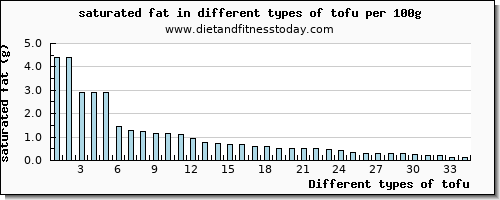 tofu saturated fat per 100g